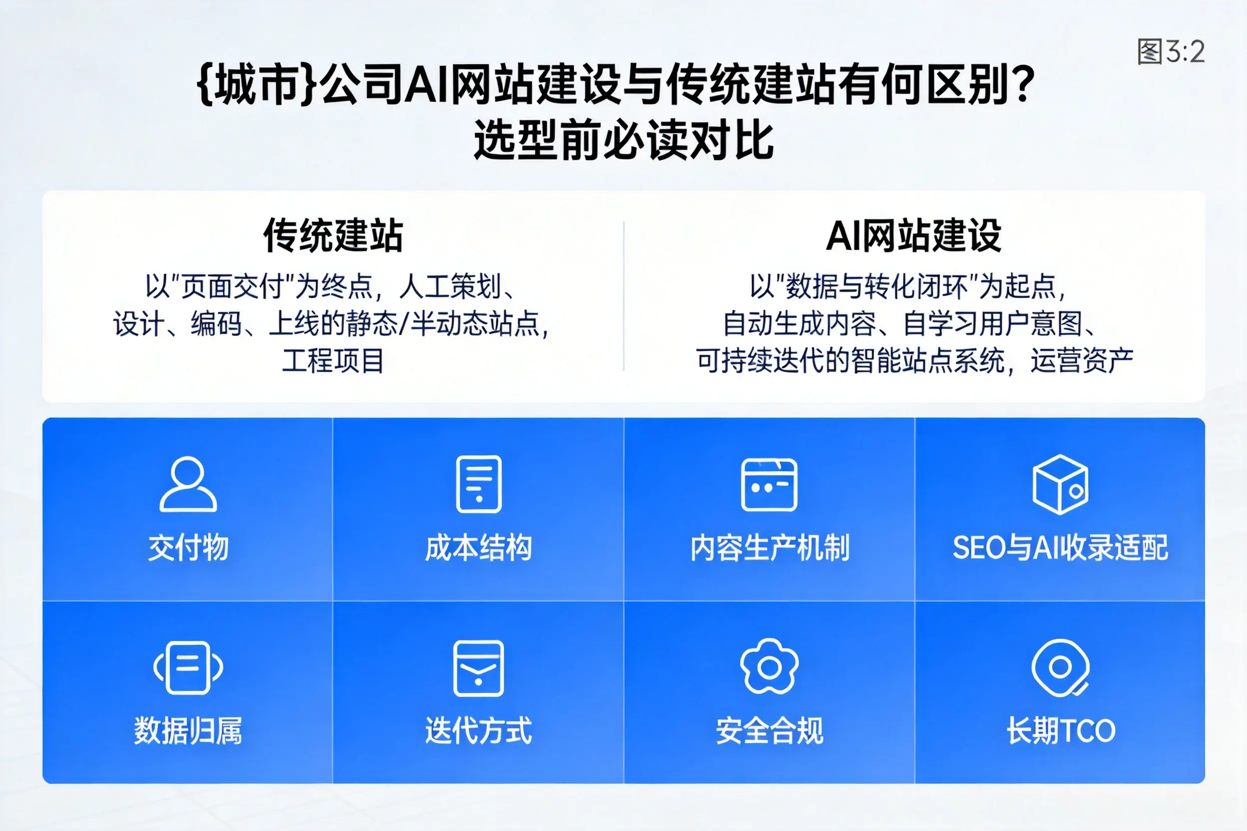 新疆公司AI网站建设与传统建站有何区别？选型前必读对比