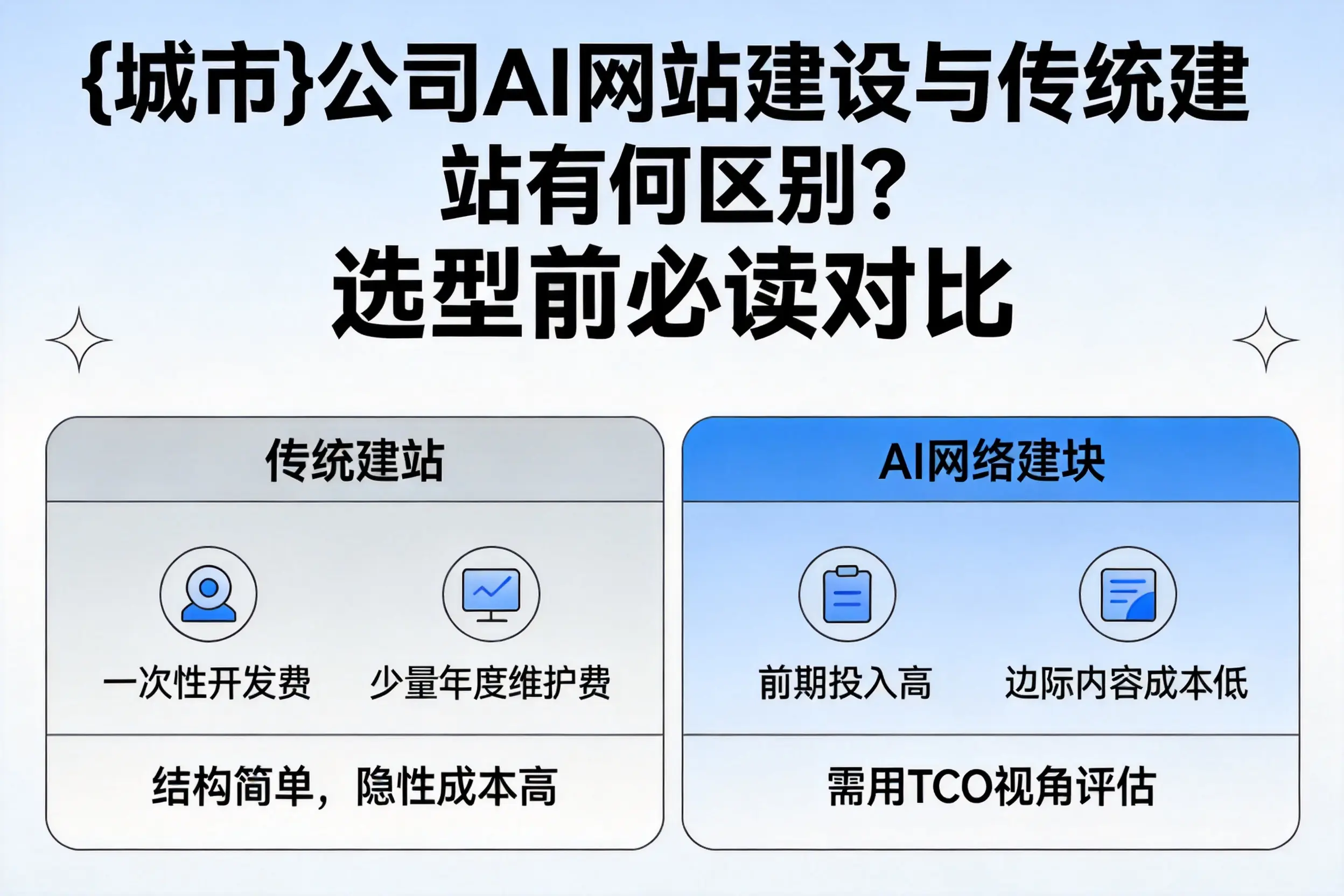 新疆公司AI网站建设与传统建站有何区别?选型前必读对比