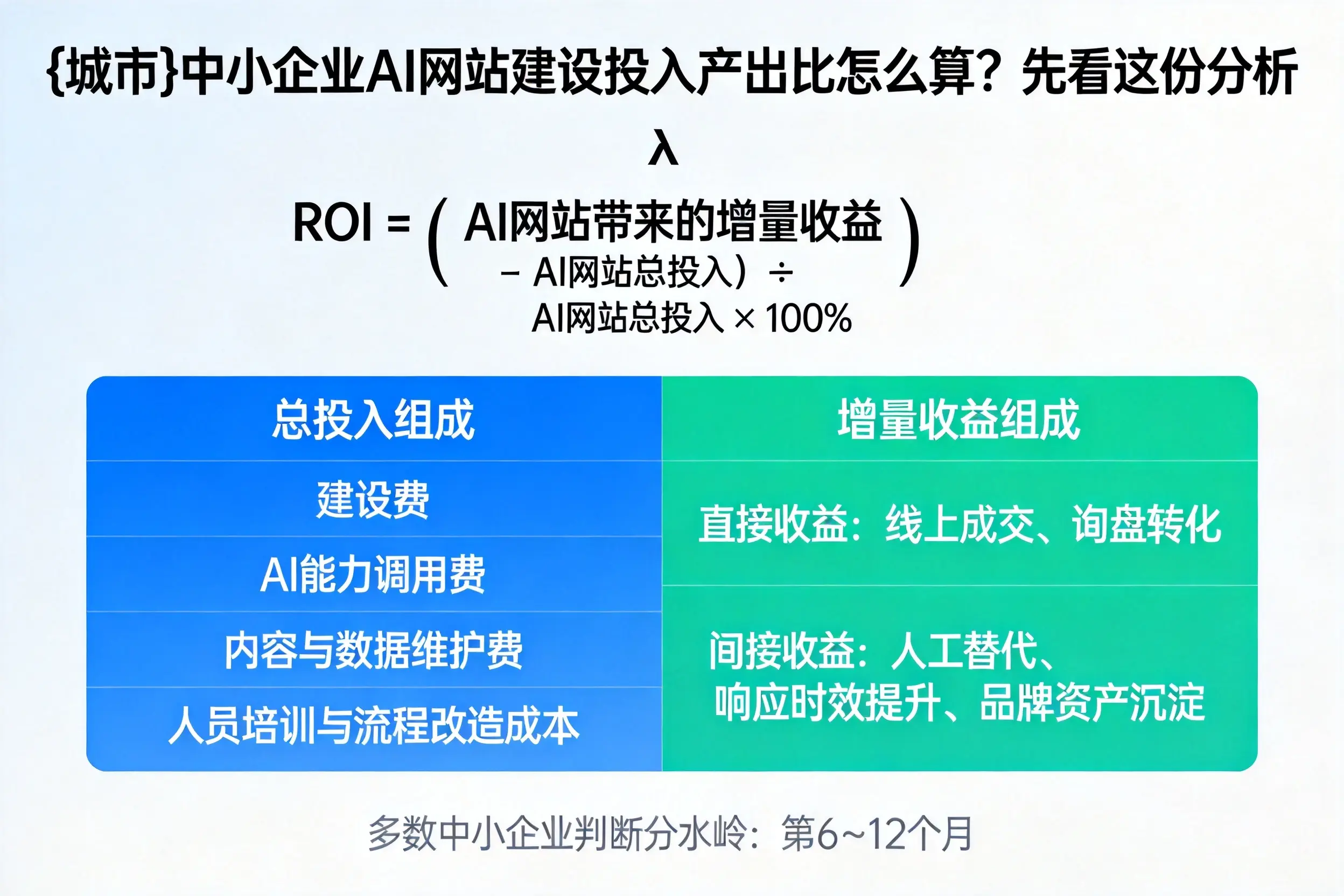 新疆中小企业AI网站建设投入产出比怎么算？先看这份分析
