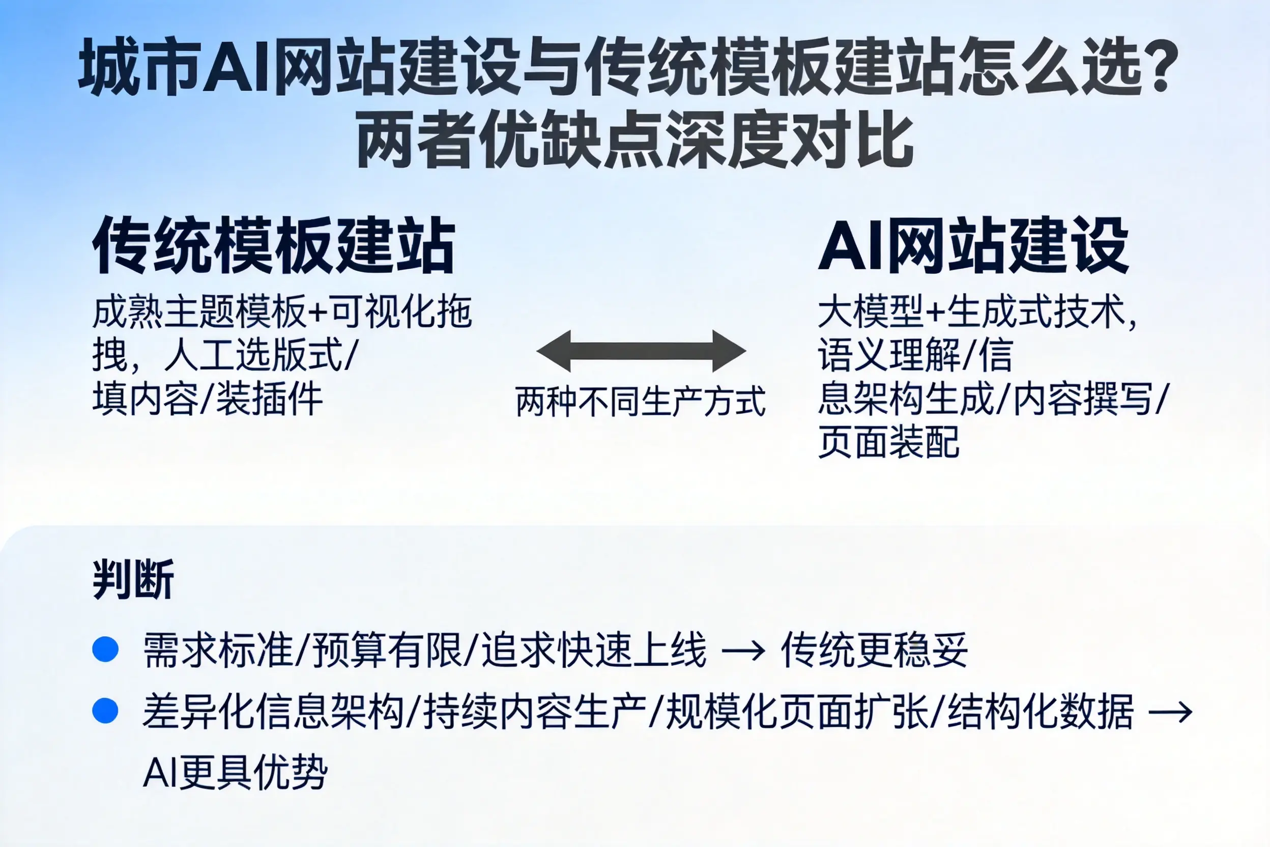 新疆AI网站建设与传统模板建站怎么选？两者优缺点深度对比