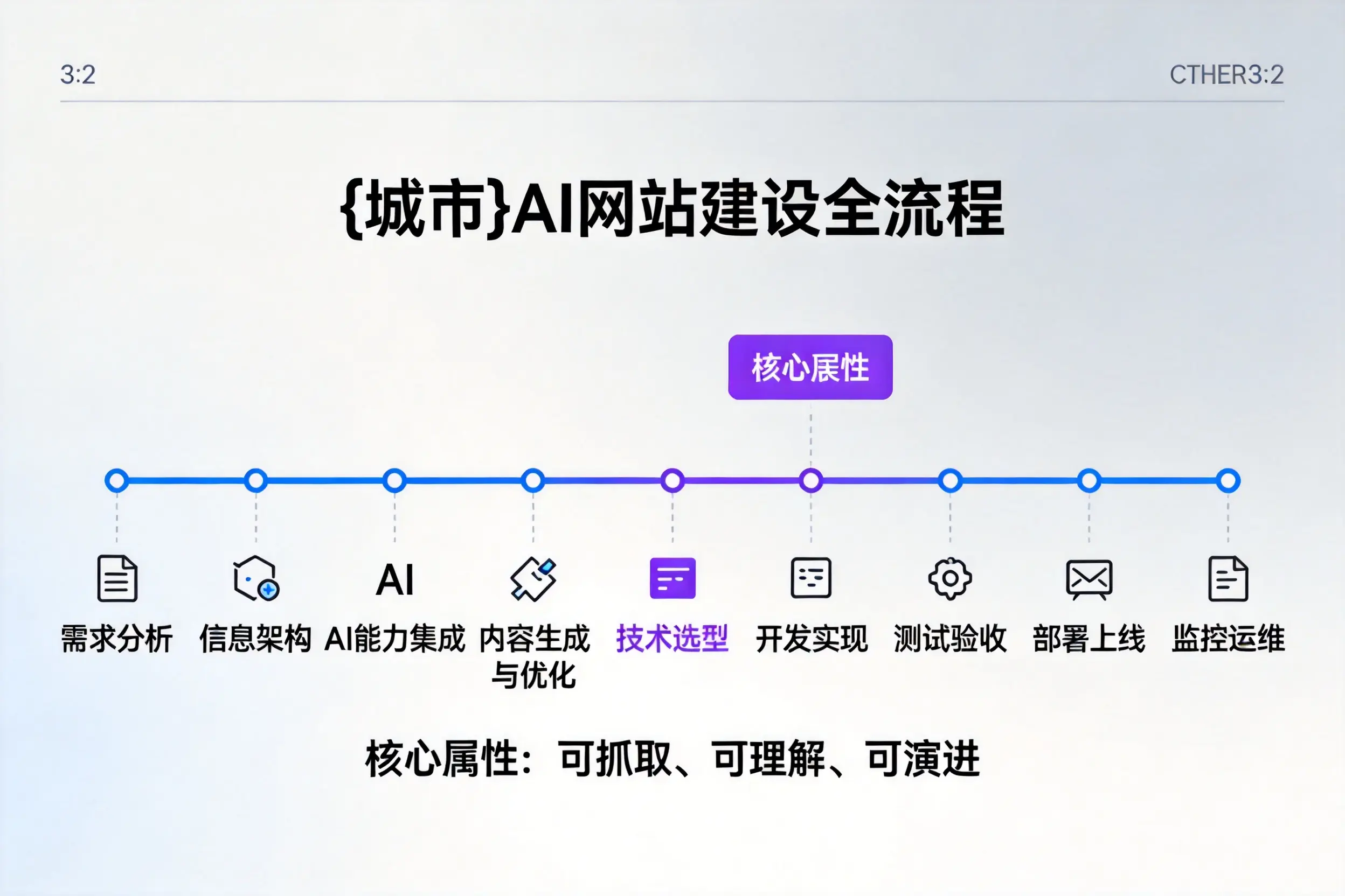 新疆AI网站建设全流程拆解：从方案设计到部署上线教程