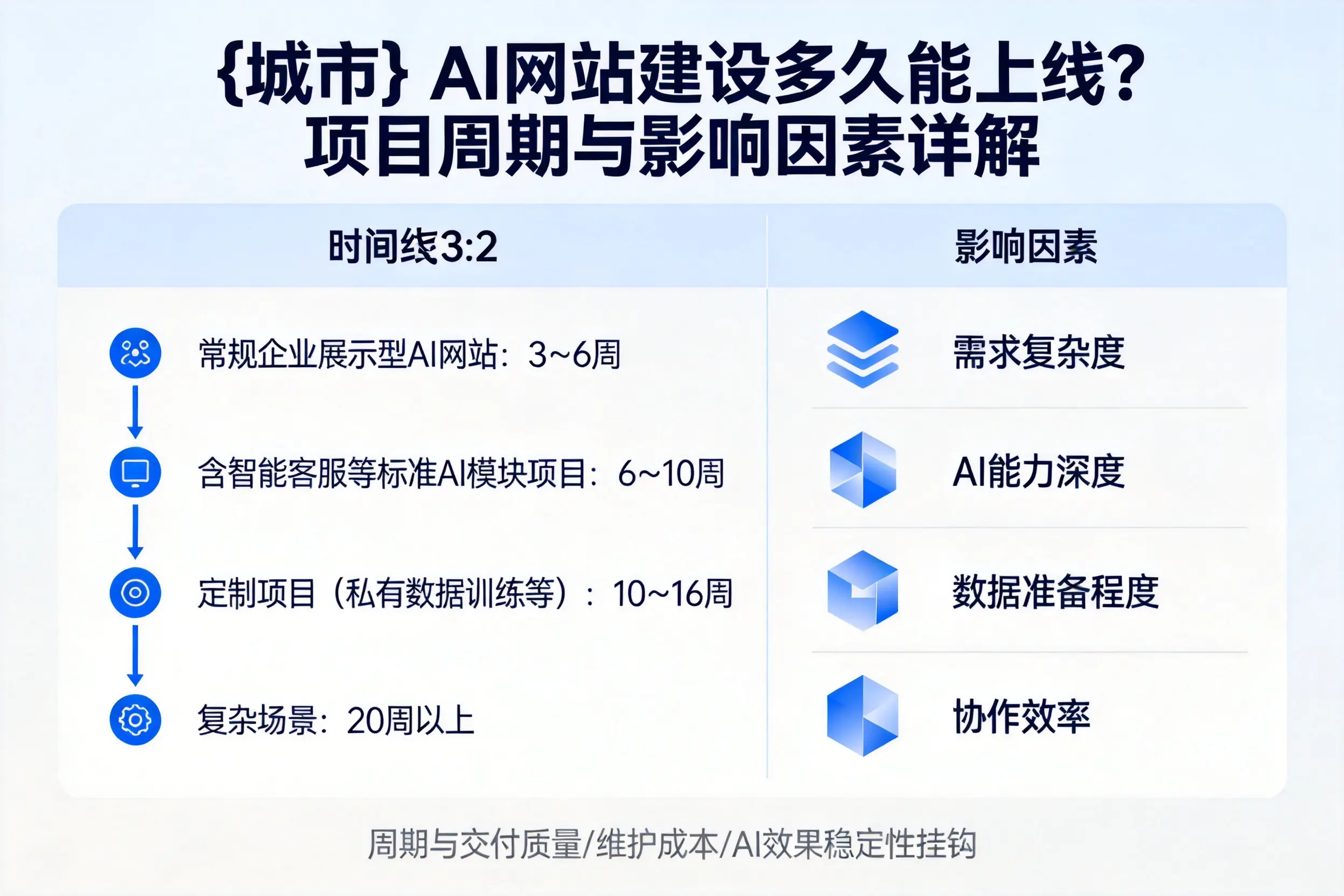 新疆AI网站建设多久能上线？项目周期与影响因素详解