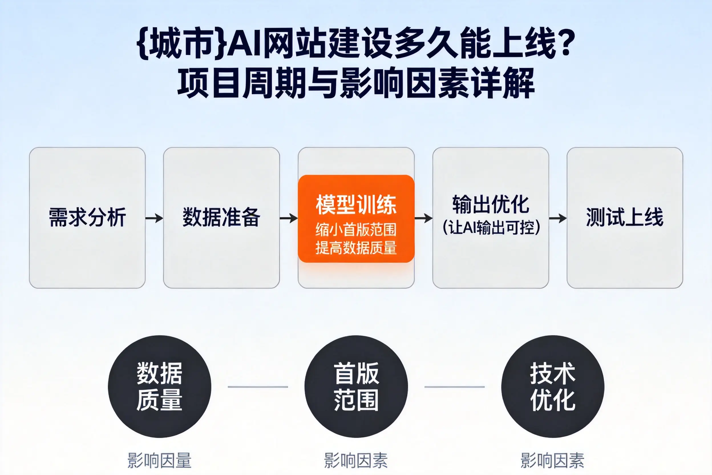新疆AI网站建设多久能上线?项目周期与影响因素详解
