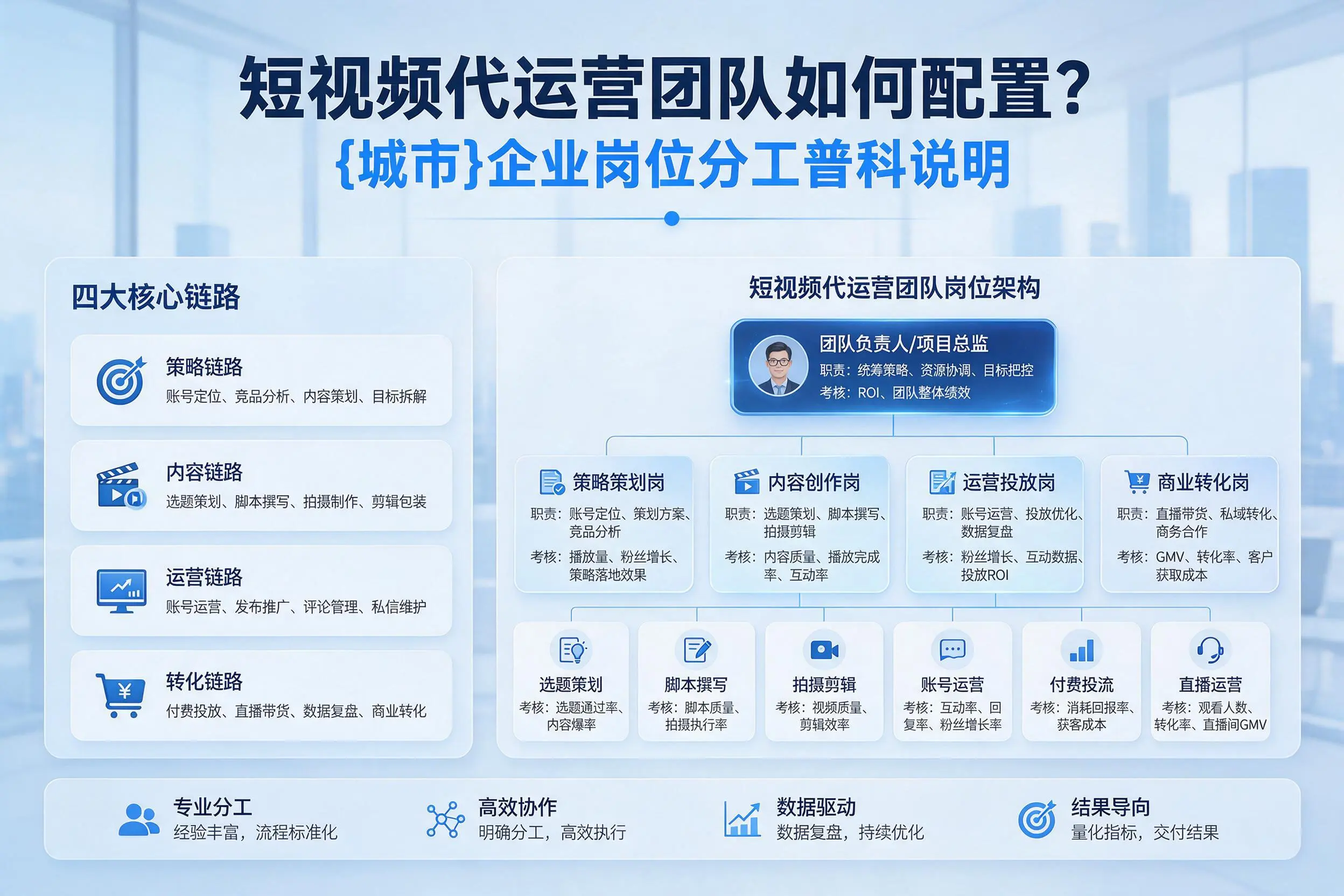 短视频代运营团队如何配置？新疆企业岗位分工科普说明