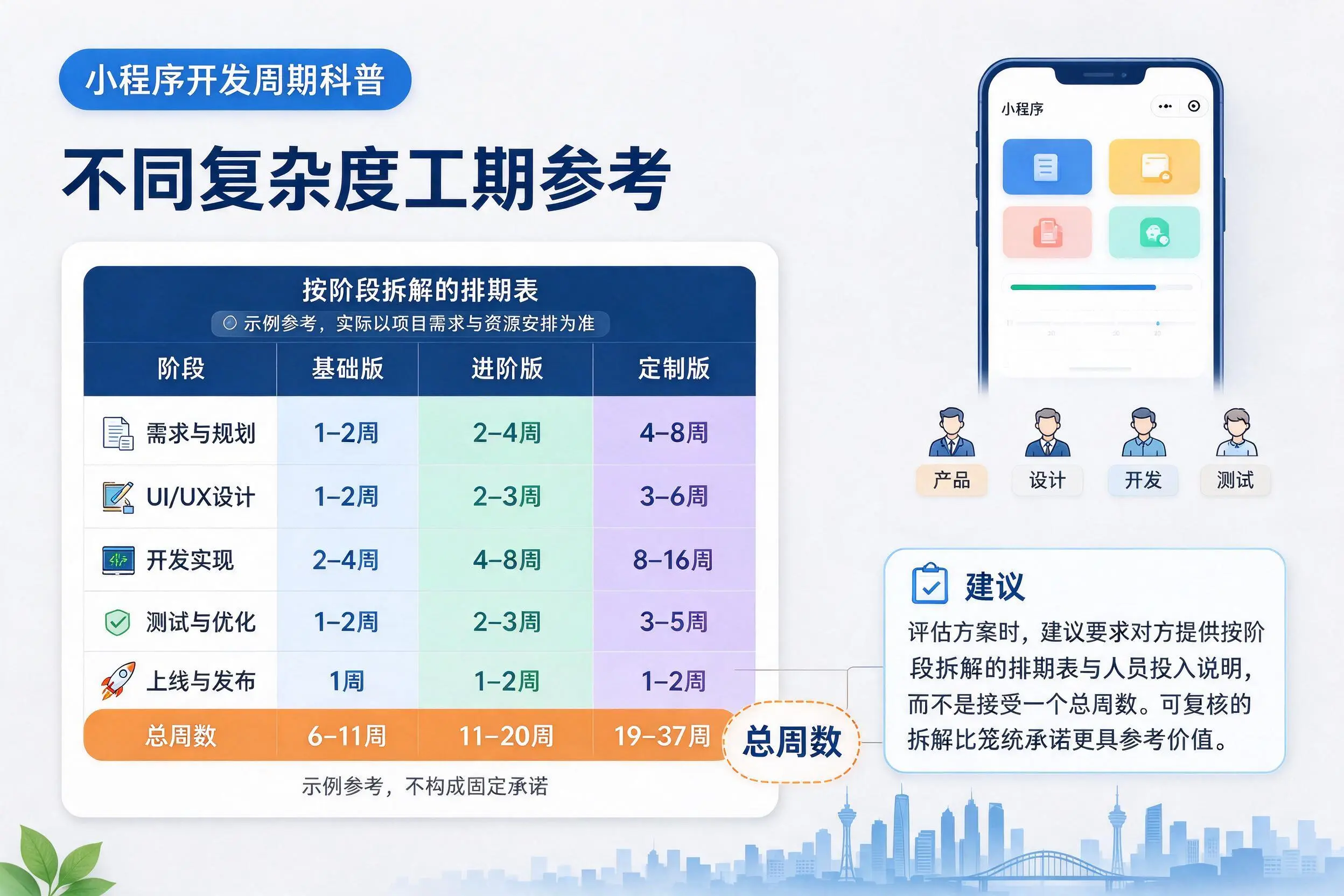 新疆小程序开发周期科普:不同复杂度工期参考
