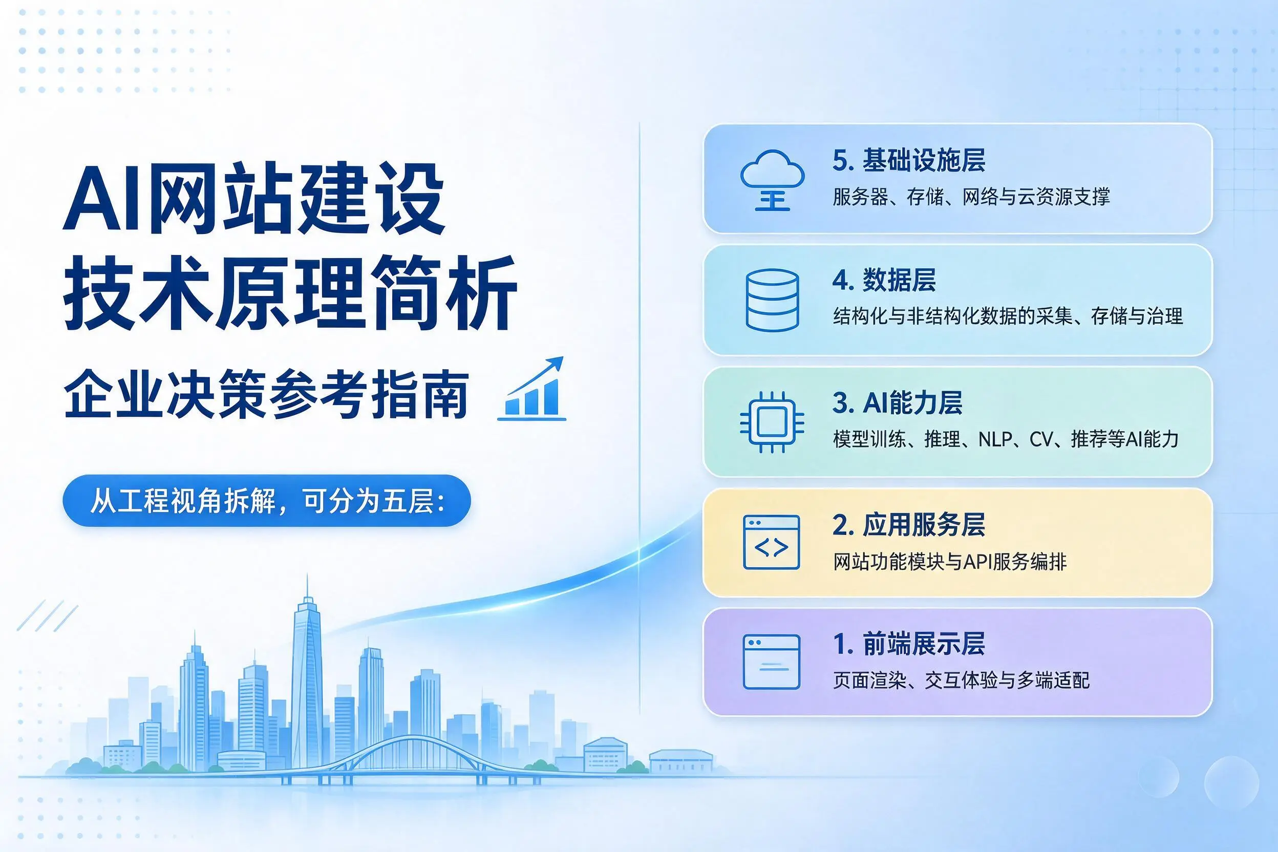AI网站建设技术原理简析,新疆企业决策参考指南