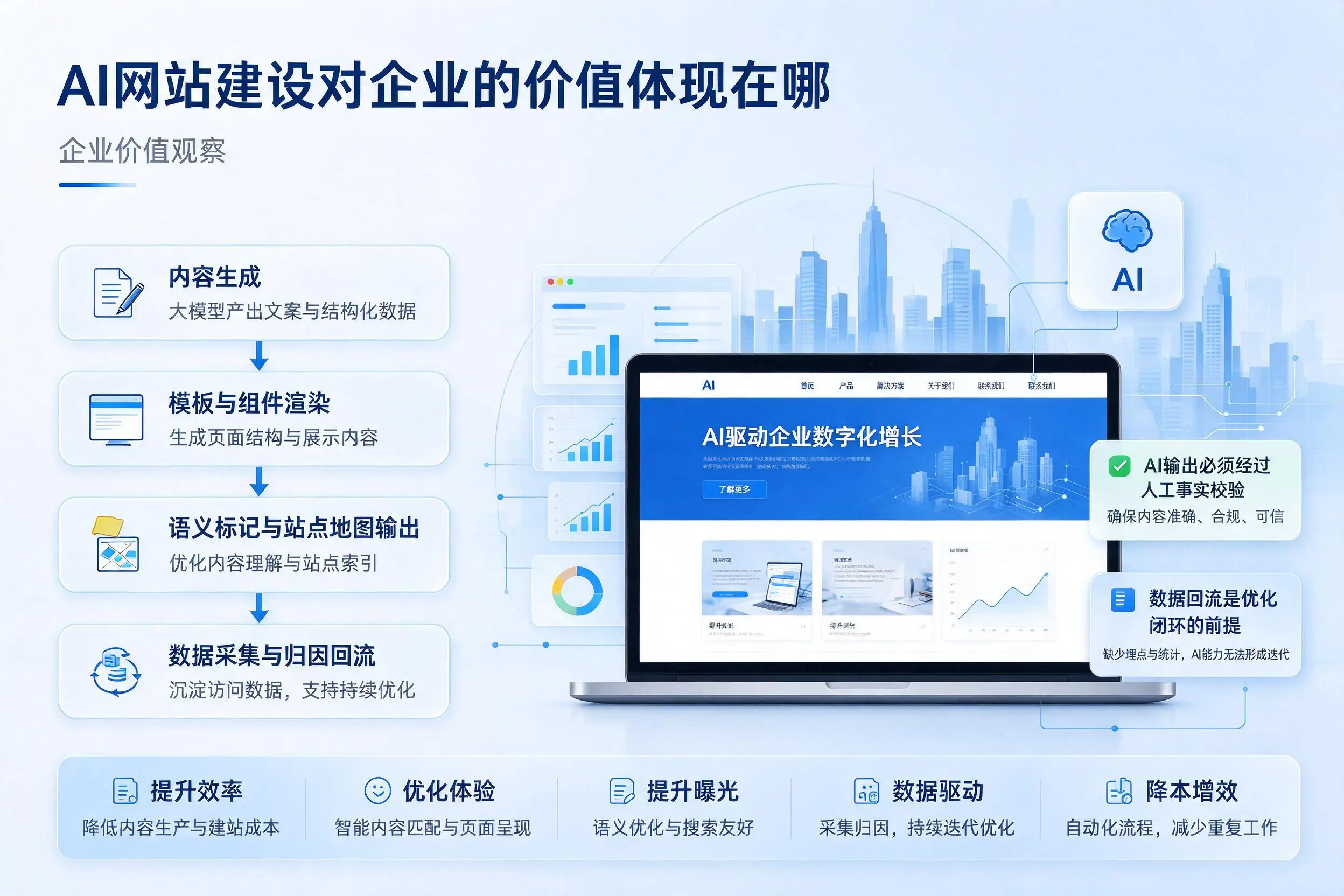AI网站建设对企业的价值体现在哪,新疆实践观察